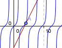 slope of the tan curve
