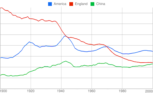 Ameerica England China comparison