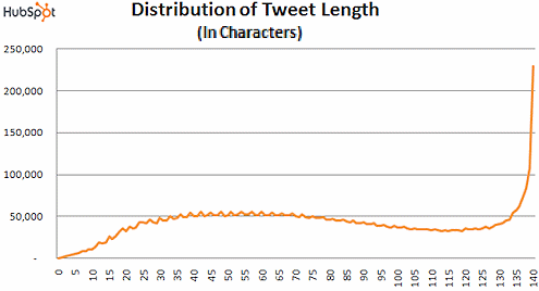 tweet-length-distribution