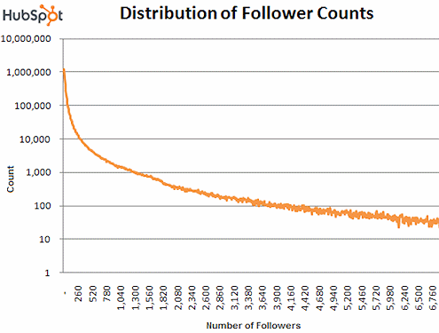 twitter-distribution-followers
