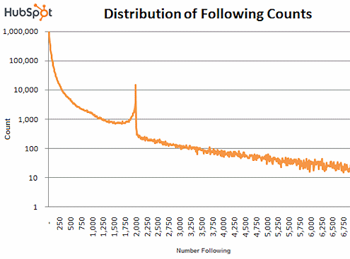 twitter-distribution-following