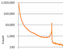 twitter-distribution-following