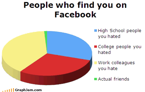 people who find you on facebook