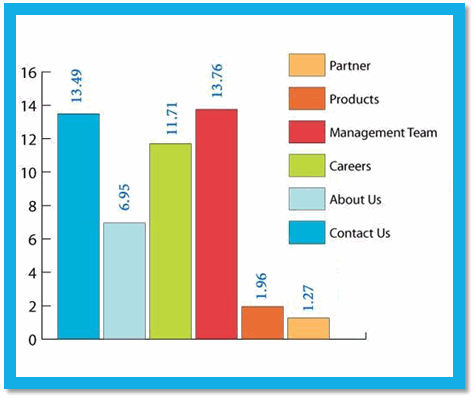 LinkedIn chart