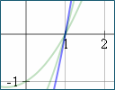 How to find the equation given a graph of a parabola?