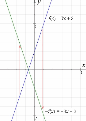 How To Reflect A Graph Through The X Axis Y Axis Or Origin Interactive Mathematics