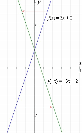 graph y = 3x + 2 and reflection