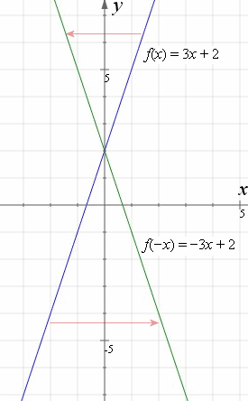 How To Reflect A Graph Through The X Axis Y Axis Or Origin