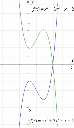 graph y = x3 ? 3x2 + x ? 2 and reflection