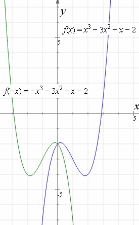 How To Reflect A Graph Through The X Axis Y Axis Or Origin Interactive Mathematics