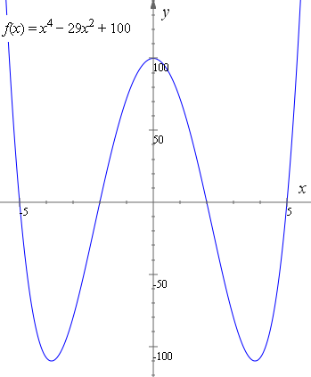 graph y = x4 ? 29x2 + 100 and reflection - even function