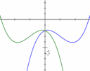 What does reflecting a graph through the x-axis mean?