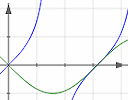 Draw your own graph with this online graphing calculator.