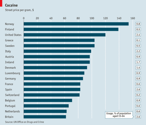 price of cocaine