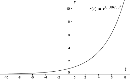 exponential graph