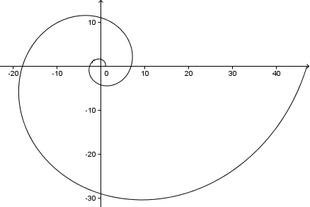 Golden Ratio Chart