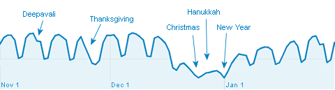 December analytics