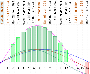 Biorhythm graph - birthday