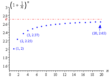 value of expression tend to e