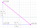 distance formula interactive