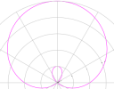 interactive polar graphs