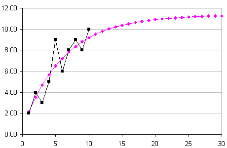 data curve