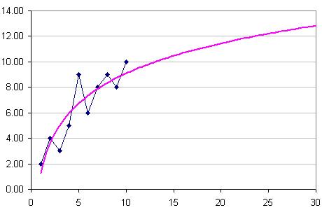 data curve