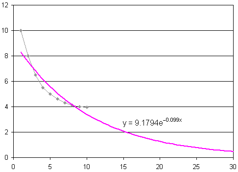 data curve