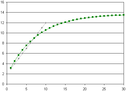 data curve