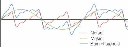 sum of signals