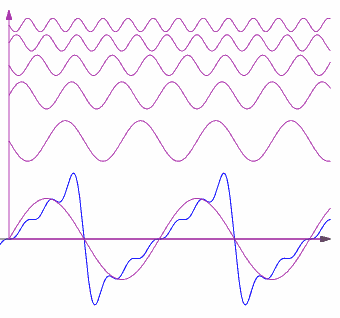 Fourier Series