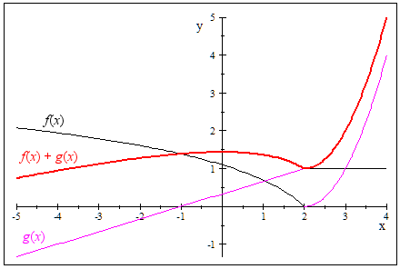 sum of functions