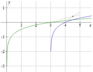 log graph