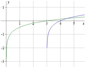 log graph