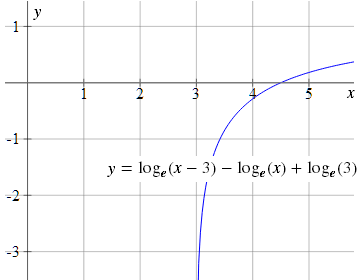 log graph