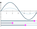 Sine and cosine curve phase shift interactive applet