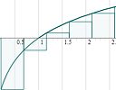 Riemann sums applet - negatives and discontinuities