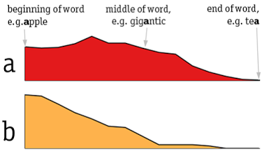 graphing the distribution of English letters