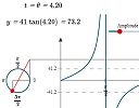 graph of tan theta applet