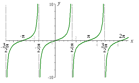 graph of y = tan x