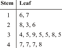 Stem-and-leaf plots