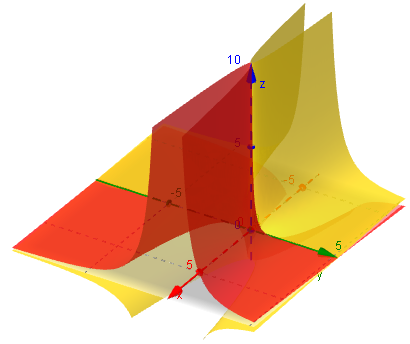 3D graph  z = x/y^2