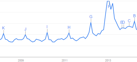 Google Trends shows a peak of pi each March