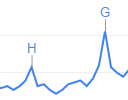 Google Trends showing a peak of pi each March