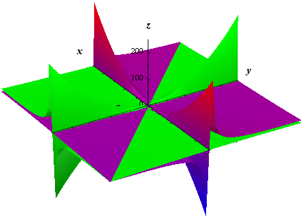 graph of z = y^2 / x and z = x^2 / y