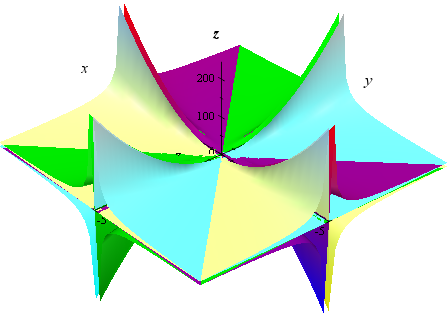 graph of z = y^2 / x and z = x^2 / y with negatives