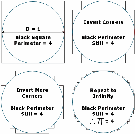 Pi = 4