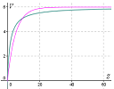 Hyperbolic and exponential discounting graph