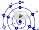 harmonics contained within a musical note - spiral - octave