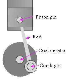 Piston angles